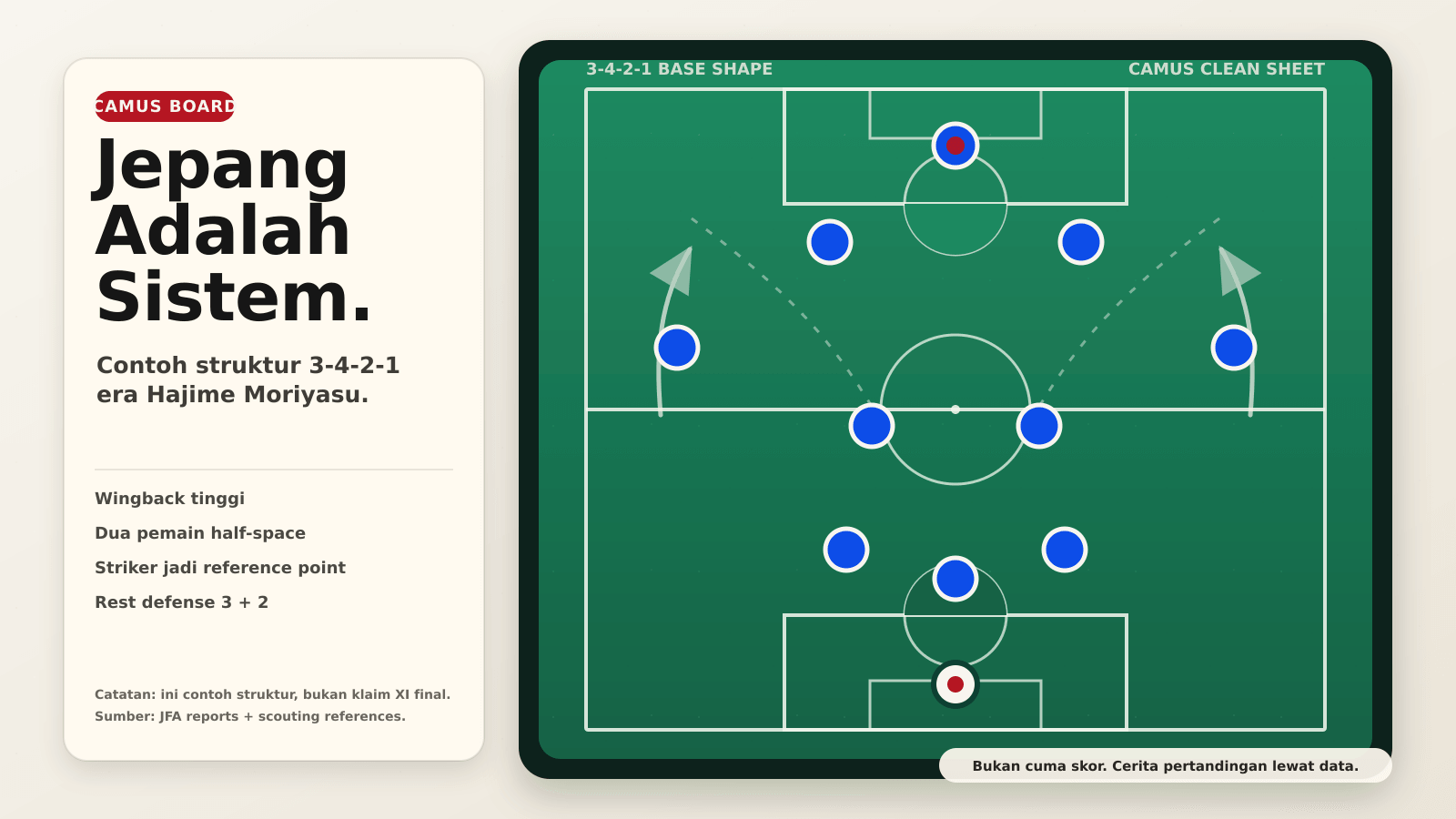 Tactical board showing Japan in a 3-4-2-1 base shape