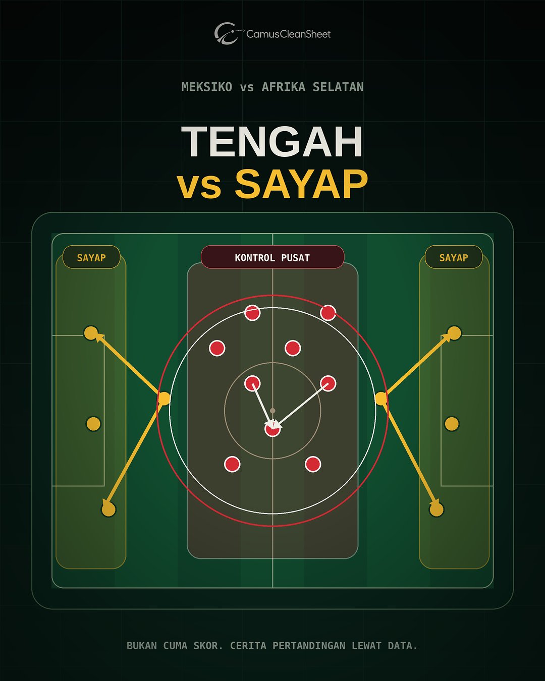 Tactical board visual for Mexico vs South Africa showing central control versus wide-area threat